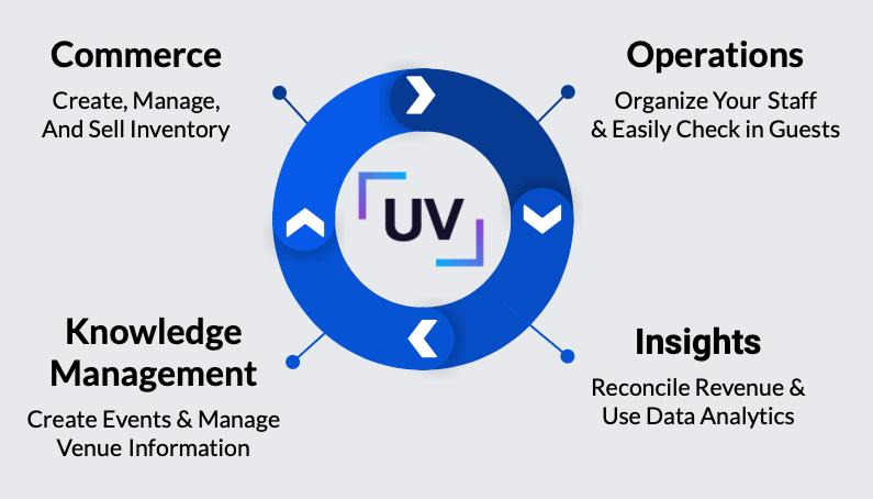 Urvenue's System Core Capabilities that contribute to the Economic Impact of Electric Daisy Carnival Las Vegas